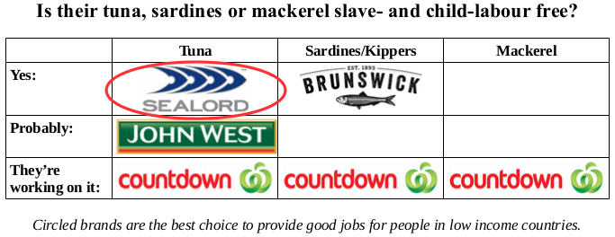 Summary graphic: tuna from Sealord and sardines from Brunswick are slave free; John West tuna probably is; Countdown is working on the supply chain of their tuna, sardines and mackerel; Pacific Crown and Pams cannot be confident their fish is slave free.